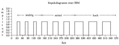 Impulsbreitenmodulation, IBM