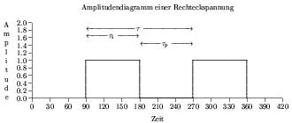 Impulsdiagramm zur Erläuterung von typischen Kennwerten