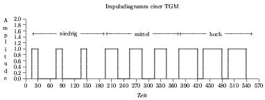 Tastgradmodulation, TGM